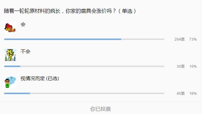 隨著一輪輪原材料的瘋長，你家的磨具會漲價嗎
